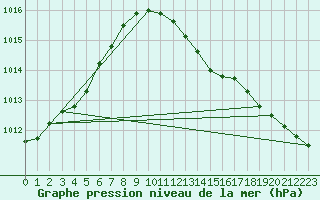 Courbe de la pression atmosphrique pour Potsdam