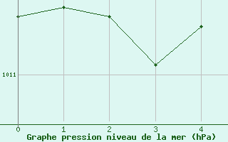 Courbe de la pression atmosphrique pour Meiningen