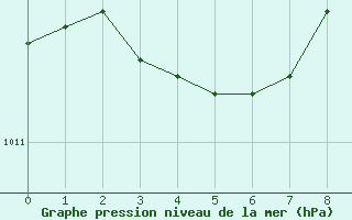 Courbe de la pression atmosphrique pour Kochi