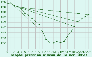 Courbe de la pression atmosphrique pour Svenska Hogarna