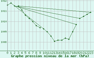 Courbe de la pression atmosphrique pour Chojnice