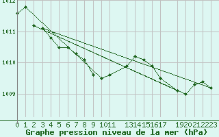 Courbe de la pression atmosphrique pour Izegem (Be)