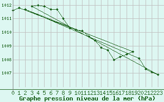 Courbe de la pression atmosphrique pour Enontekio Nakkala