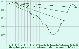 Courbe de la pression atmosphrique pour Saint-Hubert (Be)