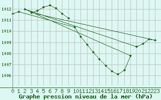 Courbe de la pression atmosphrique pour Hallau