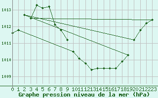 Courbe de la pression atmosphrique pour Rohrbach