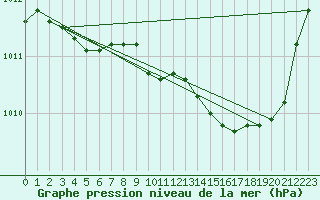 Courbe de la pression atmosphrique pour Gruissan (11)