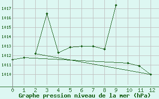 Courbe de la pression atmosphrique pour Tomelloso