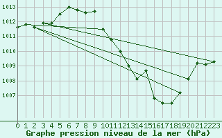 Courbe de la pression atmosphrique pour San Pablo de los Montes