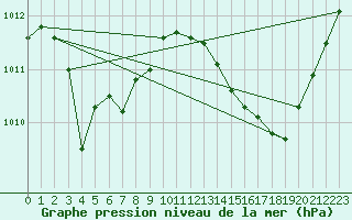 Courbe de la pression atmosphrique pour Ciudad Real (Esp)