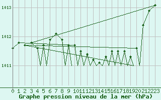 Courbe de la pression atmosphrique pour Orland Iii