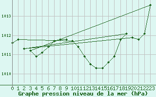 Courbe de la pression atmosphrique pour Retie (Be)