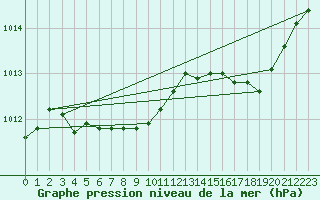 Courbe de la pression atmosphrique pour Baengnyeongdo