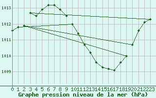 Courbe de la pression atmosphrique pour Buchs / Aarau