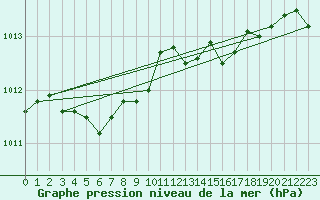 Courbe de la pression atmosphrique pour Cap Cpet (83)