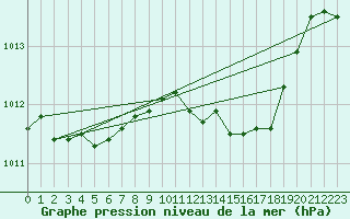 Courbe de la pression atmosphrique pour Merschweiller - Kitzing (57)