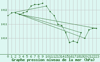 Courbe de la pression atmosphrique pour Wittering