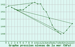 Courbe de la pression atmosphrique pour Jan (Esp)