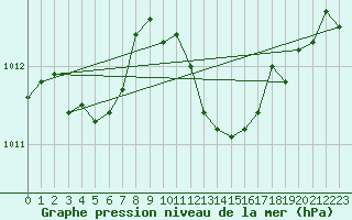 Courbe de la pression atmosphrique pour Bourg-en-Bresse (01)