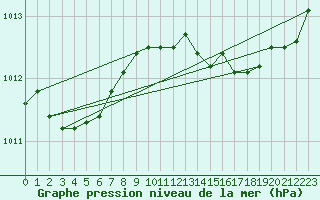 Courbe de la pression atmosphrique pour Saint-Brevin (44)