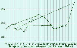 Courbe de la pression atmosphrique pour Verngues - Hameau de Cazan (13)