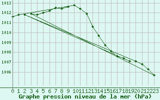 Courbe de la pression atmosphrique pour Xert / Chert (Esp)