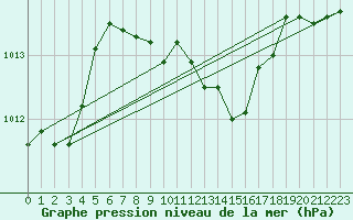 Courbe de la pression atmosphrique pour Mersin