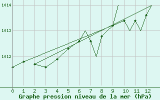 Courbe de la pression atmosphrique pour Hawarden