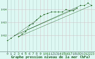 Courbe de la pression atmosphrique pour Strommingsbadan