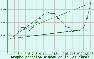 Courbe de la pression atmosphrique pour Sandillon (45)