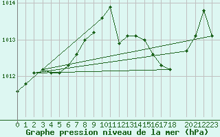 Courbe de la pression atmosphrique pour Montpellier (34)