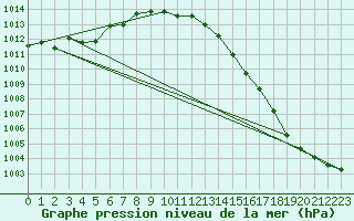 Courbe de la pression atmosphrique pour Weybourne