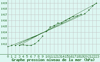 Courbe de la pression atmosphrique pour Gurande (44)