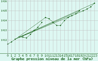 Courbe de la pression atmosphrique pour Ahaus