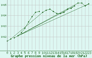 Courbe de la pression atmosphrique pour Oschatz