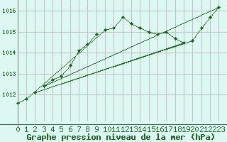 Courbe de la pression atmosphrique pour Trappes (78)