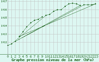 Courbe de la pression atmosphrique pour Fort Providence