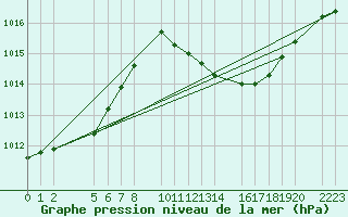 Courbe de la pression atmosphrique pour Bujarraloz