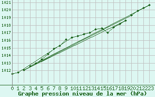 Courbe de la pression atmosphrique pour Odiham