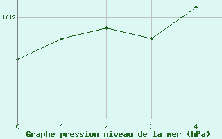 Courbe de la pression atmosphrique pour Moorabbin Airport Aws