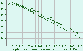 Courbe de la pression atmosphrique pour Saint-Philbert-sur-Risle (Le Rossignol) (27)