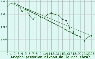 Courbe de la pression atmosphrique pour Ouessant (29)