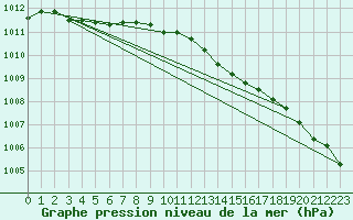 Courbe de la pression atmosphrique pour Muonio