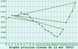 Courbe de la pression atmosphrique pour Guadalajara