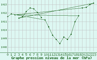 Courbe de la pression atmosphrique pour Glarus