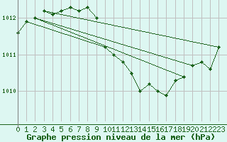 Courbe de la pression atmosphrique pour Kuemmersruck