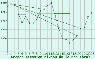 Courbe de la pression atmosphrique pour Aigle (Sw)