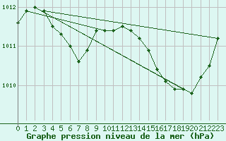 Courbe de la pression atmosphrique pour Avila - La Colilla (Esp)