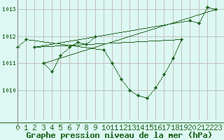 Courbe de la pression atmosphrique pour Grenoble/St-Etienne-St-Geoirs (38)