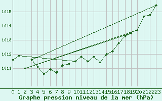 Courbe de la pression atmosphrique pour Saint-Hubert (Be)
